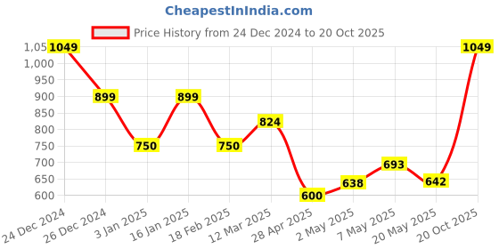 ajio.com one friday Boys Full-length Sweatshirt one friday Price History Graph from 24 Dec 2024 to 20 Oct 2025