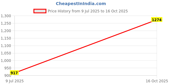 ajio.com one friday Boys Mid-Rise Regular Fit Flat-Front Shorts one friday Price History Graph from 9 Jul 2025 to 16 Oct 2025