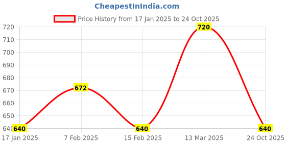 ajio.com one friday Boys Mid-Rise Relaxed Fit Trousers one friday Price History Graph from 17 Jan 2025 to 24 Oct 2025