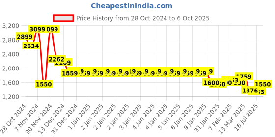 ajio.com one friday Boys Patterned Zip-Front Bomber Jacket one friday Price History Graph from 28 Oct 2024 to 6 Oct 2025