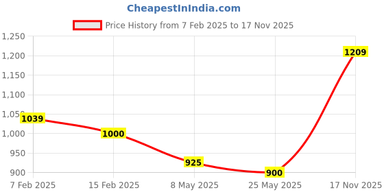 ajio.com one friday Boys Quilted Regular Fit Jacket with Zip-Closure one friday Price History Graph from 7 Feb 2025 to 17 Nov 2025