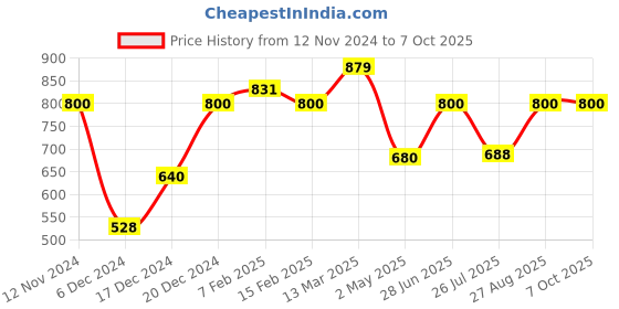 ajio.com one friday Boys Regular Fit Flat-Front Shorts one friday Price History Graph from 12 Nov 2024 to 7 Oct 2025