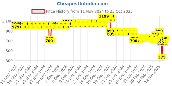 ajio.com one friday Boys Regular Fit Flat-Front Shorts one friday Price History Graph from 11 Nov 2024 to 22 Oct 2025
