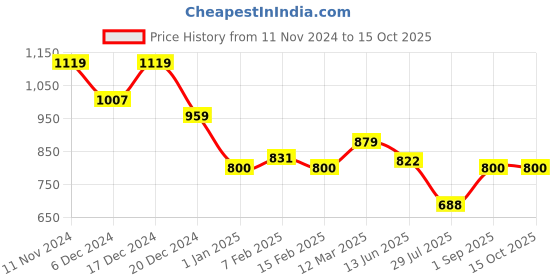 ajio.com one friday Boys Regular Fit Flat-Front Shorts one friday Price History Graph from 11 Nov 2024 to 14 Oct 2025