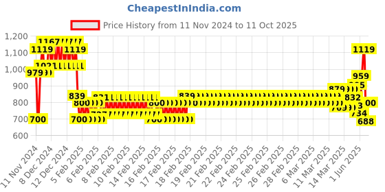 ajio.com one friday Boys Regular Fit Flat-Front Shorts one friday Price History Graph from 11 Nov 2024 to 11 Oct 2025