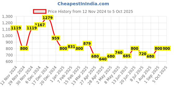 ajio.com one friday Boys Regular Fit Flat-Front Shorts one friday Price History Graph from 12 Nov 2024 to 4 Oct 2025