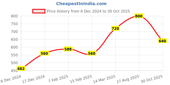 ajio.com one friday Boys Regular Fit Flat-Front Shorts one friday Price History Graph from 6 Dec 2024 to 30 Oct 2025