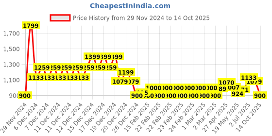 ajio.com one friday Boys Regular Fit  Jacket one friday Price History Graph from 29 Nov 2024 to 14 Oct 2025