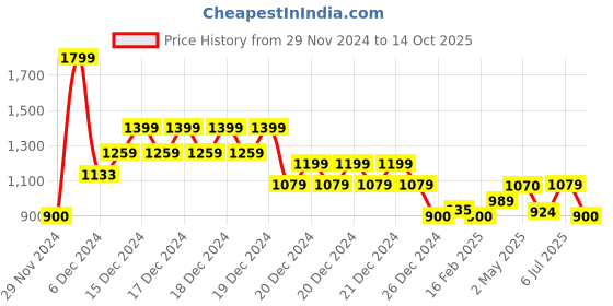 ajio.com one friday Boys Regular Fit  Jacket one friday Price History Graph from 29 Nov 2024 to 14 Oct 2025