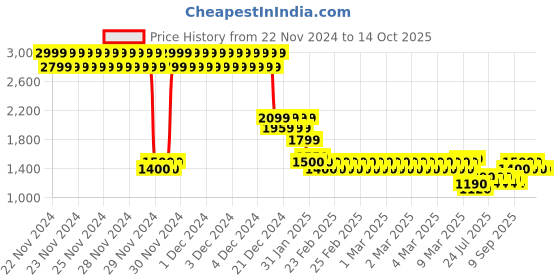 ajio.com one friday Boys Regular Fit Jacket one friday Price History Graph from 22 Nov 2024 to 14 Oct 2025