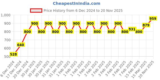 ajio.com one friday Boys Regular Fit Shirt one friday Price History Graph from 6 Dec 2024 to 20 Nov 2025