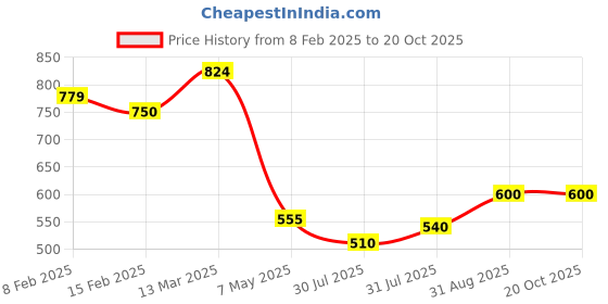 ajio.com one friday Boys Regular Fit Shirt one friday Price History Graph from 8 Feb 2025 to 20 Oct 2025