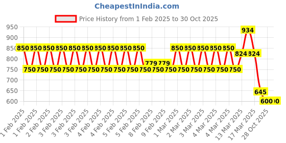 ajio.com one friday Boys Regular Fit Shirt one friday Price History Graph from 1 Feb 2025 to 30 Oct 2025