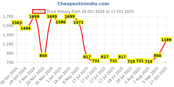 ajio.com one friday Boys Regular Fit Shirt with Spread Collar one friday Price History Graph from 28 Oct 2024 to 17 Oct 2025