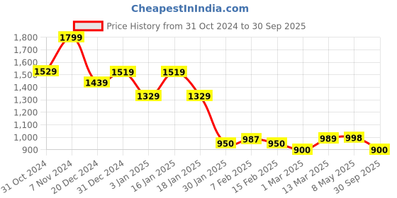 ajio.com one friday Boys Regular Fit Shirt with Spread Collar one friday Price History Graph from 31 Oct 2024 to 30 Sep 2025
