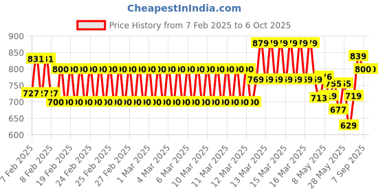 ajio.com one friday Boys Regular Fit Shorts one friday Price History Graph from 7 Feb 2025 to 4 Oct 2025