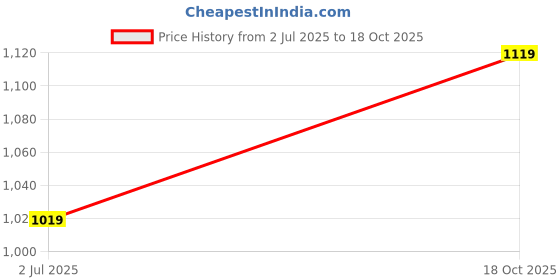 ajio.com one friday Boys Regular Fit Shorts with Button Closure one friday Price History Graph from 2 Jul 2025 to 18 Oct 2025