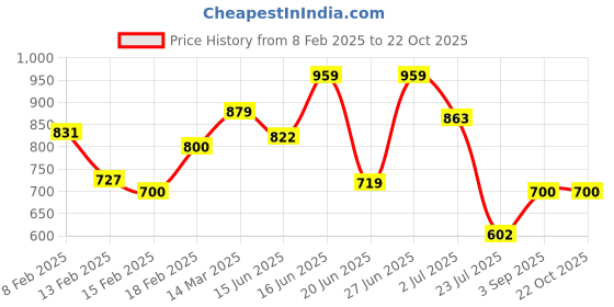ajio.com one friday Boys Regular Fit Shorts with Cargo Pockets one friday Price History Graph from 8 Feb 2025 to 22 Oct 2025