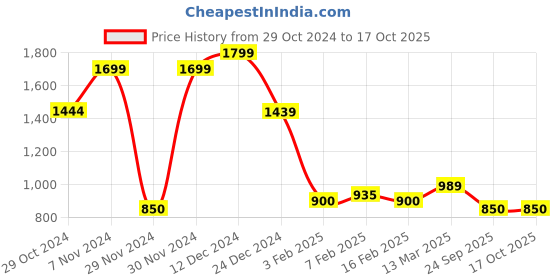 ajio.com one friday Boys Regular Fit Sweatshirt one friday Price History Graph from 29 Oct 2024 to 16 Oct 2025