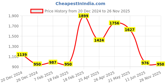 ajio.com one friday Boys Relaxed Fit Flat-Front Trousers one friday Price History Graph from 20 Dec 2024 to 26 Nov 2025