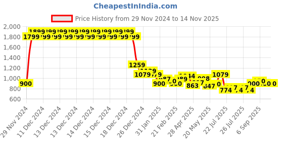 ajio.com one friday Boys Relaxed Fit Flat-Front Trousers one friday Price History Graph from 29 Nov 2024 to 13 Nov 2025