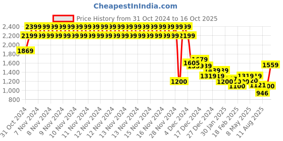 ajio.com one friday Boys Track Pants one friday Price History Graph from 31 Oct 2024 to 16 Oct 2025