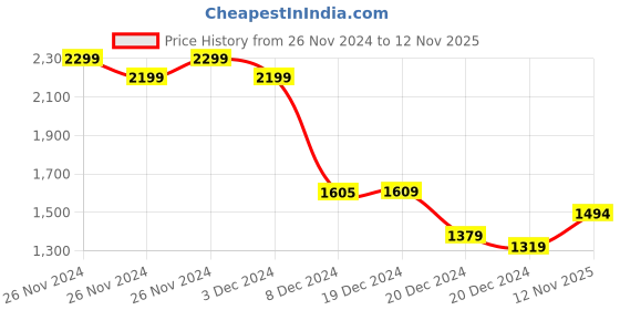 ajio.com one friday Boys Viscose Sweater one friday Price History Graph from 26 Nov 2024 to 12 Nov 2025