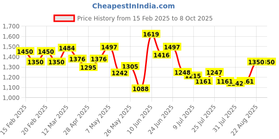 ajio.com one friday Button-Front Embroidered Cardigan one friday Price History Graph from 15 Feb 2025 to 8 Oct 2025