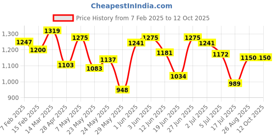 ajio.com one friday Button-Front Round-Neck Cardigan one friday Price History Graph from 7 Feb 2025 to 12 Oct 2025