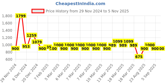 ajio.com one friday Girl Polka-dot Top one friday Price History Graph from 29 Nov 2024 to 4 Nov 2025