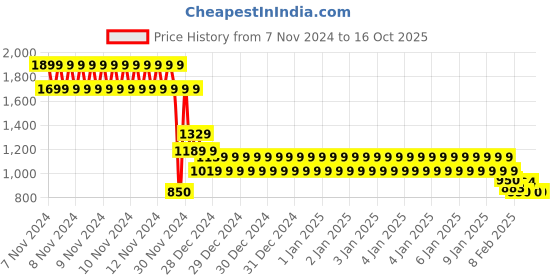 ajio.com one friday Girl Regular Top one friday Price History Graph from 7 Nov 2024 to 16 Oct 2025