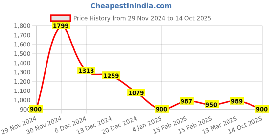 ajio.com one friday Girl Regular Top one friday Price History Graph from 29 Nov 2024 to 14 Oct 2025