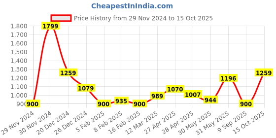 ajio.com one friday Girl Regular Top one friday Price History Graph from 29 Nov 2024 to 15 Oct 2025