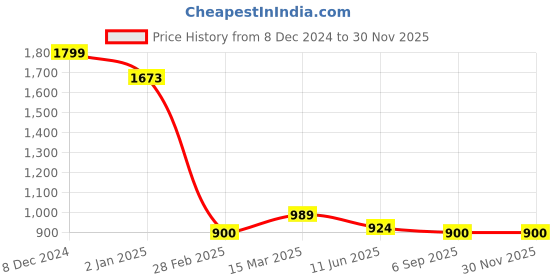 ajio.com one friday Girl Regular Top one friday Price History Graph from 8 Dec 2024 to 29 Nov 2025