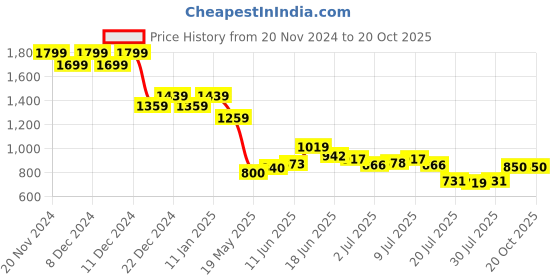 ajio.com one friday Girl Relaxed Jeggings one friday Price History Graph from 20 Nov 2024 to 20 Oct 2025