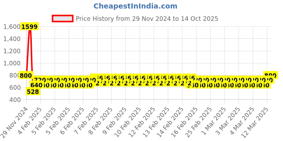 ajio.com one friday Girl Self-Design Top one friday Price History Graph from 29 Nov 2024 to 14 Oct 2025