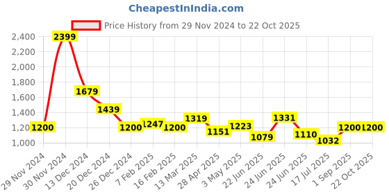 ajio.com one friday Girls A-line Dress one friday Price History Graph from 29 Nov 2024 to 22 Oct 2025