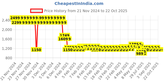 ajio.com one friday Girls A-line Dress one friday Price History Graph from 21 Nov 2024 to 22 Oct 2025
