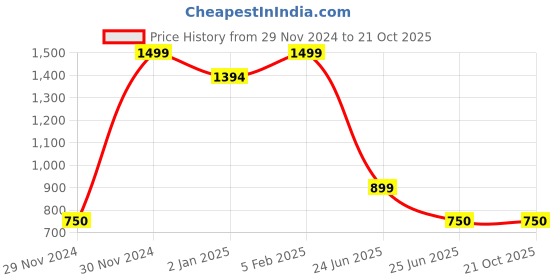 ajio.com one friday Girls A-line Dress one friday Price History Graph from 29 Nov 2024 to 21 Oct 2025