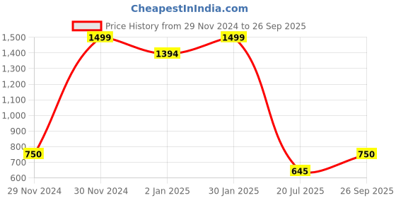 ajio.com one friday Girls A-line Dress one friday Price History Graph from 29 Nov 2024 to 26 Sep 2025