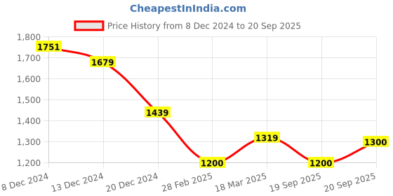 ajio.com one friday Girls A-line Dress one friday Price History Graph from 8 Dec 2024 to 20 Sep 2025