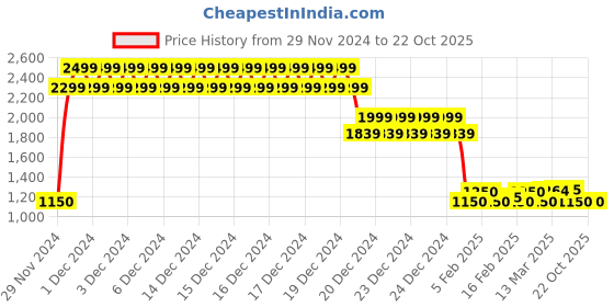 ajio.com one friday Girls A-line Dress one friday Price History Graph from 29 Nov 2024 to 22 Oct 2025