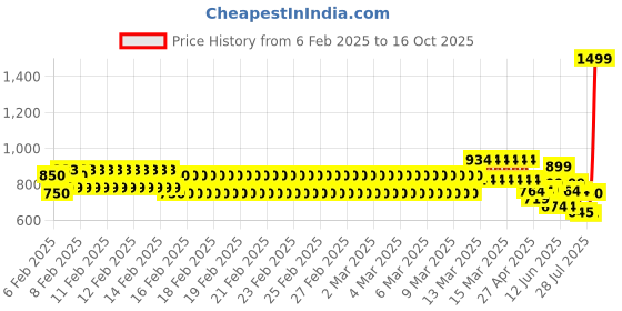 ajio.com one friday Girls A-Line Skirt with Bow Accent one friday Price History Graph from 6 Feb 2025 to 16 Oct 2025