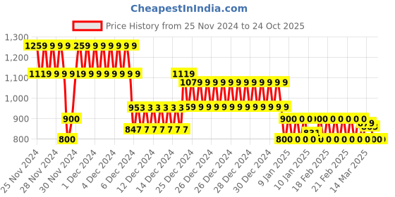 ajio.com one friday Girls Animal Print Regular Fit Top one friday Price History Graph from 25 Nov 2024 to 24 Oct 2025