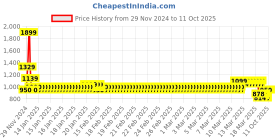 ajio.com one friday Girls Checked Flared Skirt one friday Price History Graph from 29 Nov 2024 to 11 Oct 2025