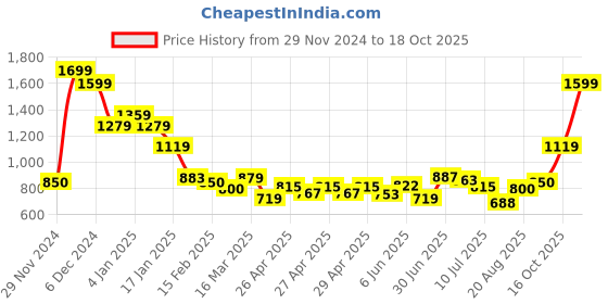 ajio.com one friday Girls Checked Straight Skirt with Bow Applique one friday Price History Graph from 29 Nov 2024 to 18 Oct 2025