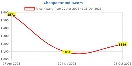 ajio.com one friday Girls Colourblock Regular Fit Shorts one friday Price History Graph from 27 Apr 2025 to 18 Oct 2025