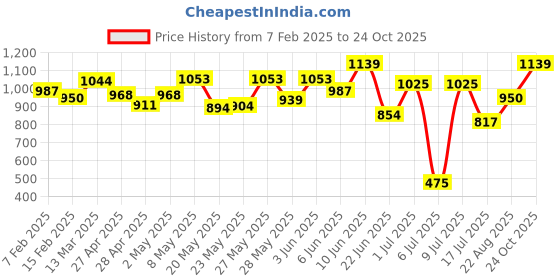ajio.com one friday Girls Cotton Jacket one friday Price History Graph from 7 Feb 2025 to 24 Oct 2025