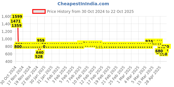 ajio.com one friday Girls Embellished A-Line Skirt one friday Price History Graph from 30 Oct 2024 to 21 Oct 2025