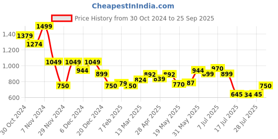ajio.com one friday Girls Embellished A-Line Skirt one friday Price History Graph from 30 Oct 2024 to 25 Sep 2025
